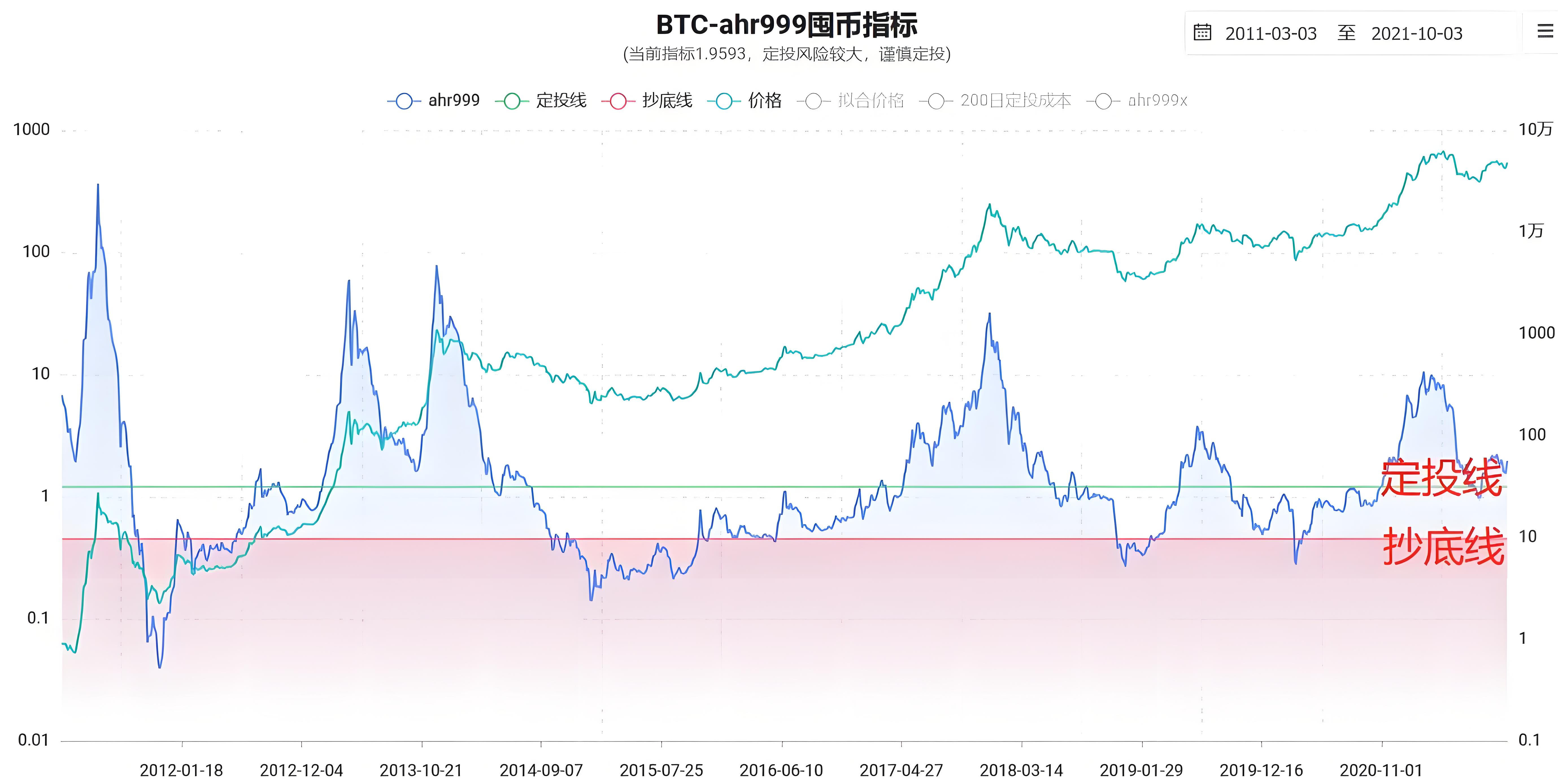 加密行業投資必須要掌握哪10大指標？