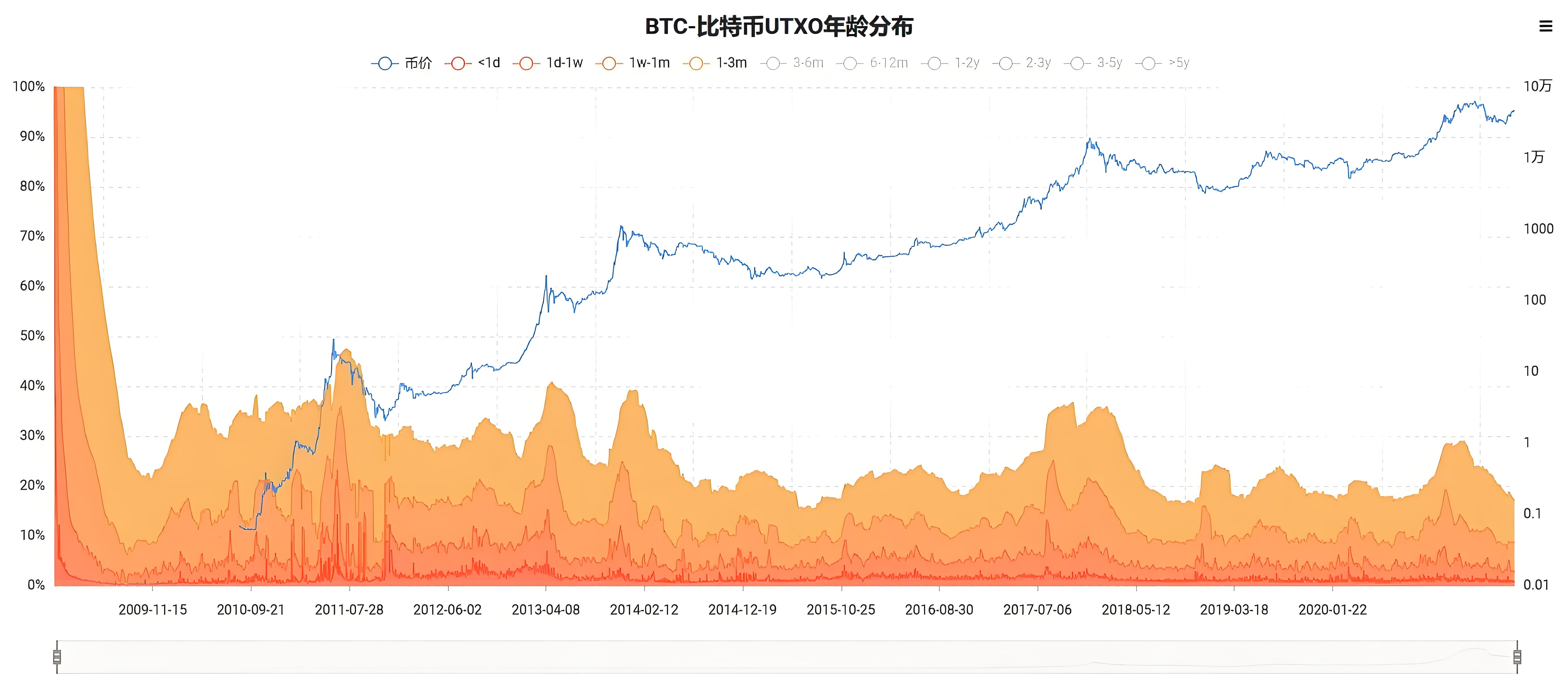 加密行業投資必須要掌握哪10大指標？
