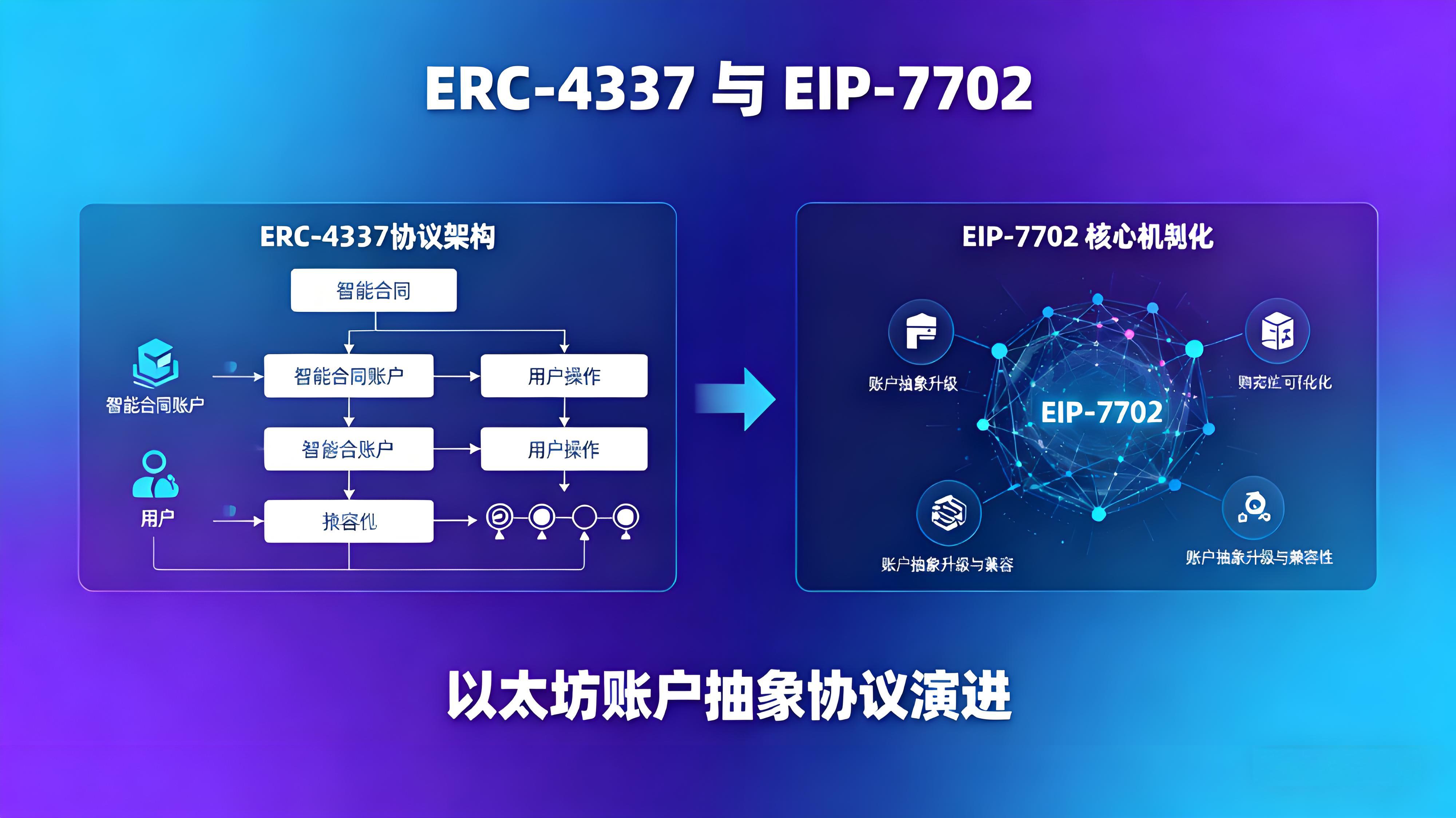 EIP-7702賬戶抽象改變了什麼趨勢？