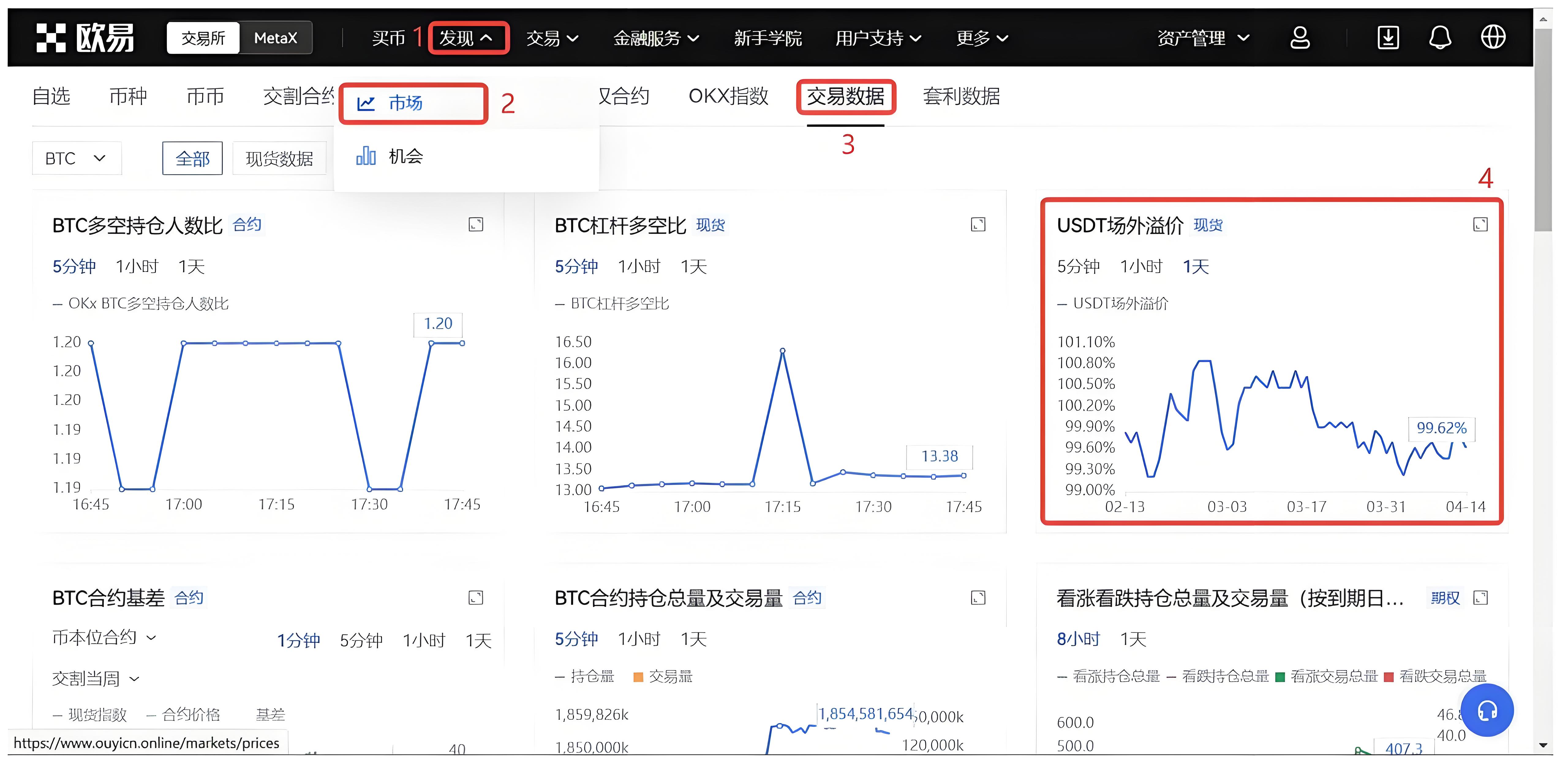 USDT溢價時投資者應當怎麼佈局？