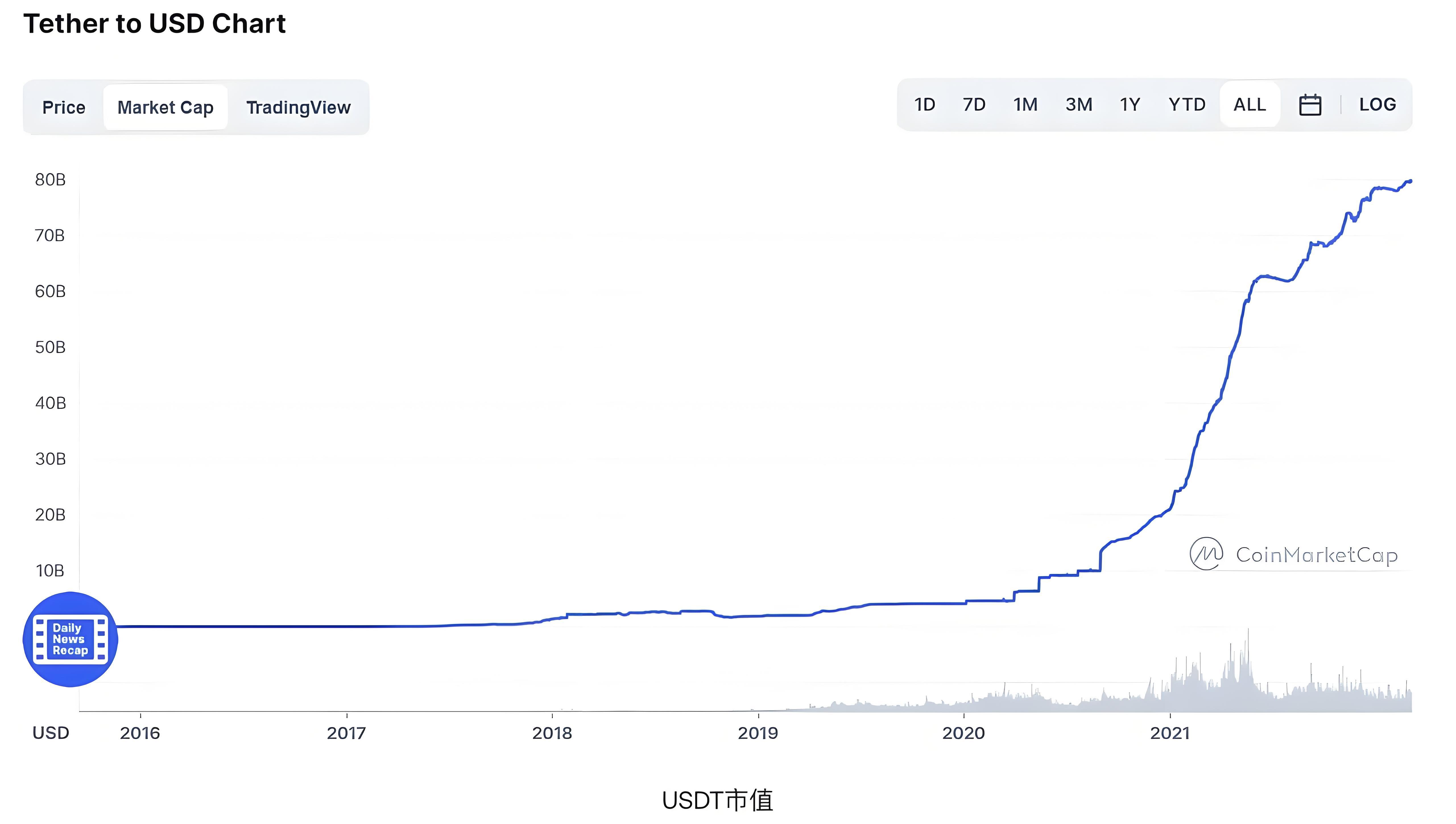USDT溢價時投資者應當怎麼佈局？
