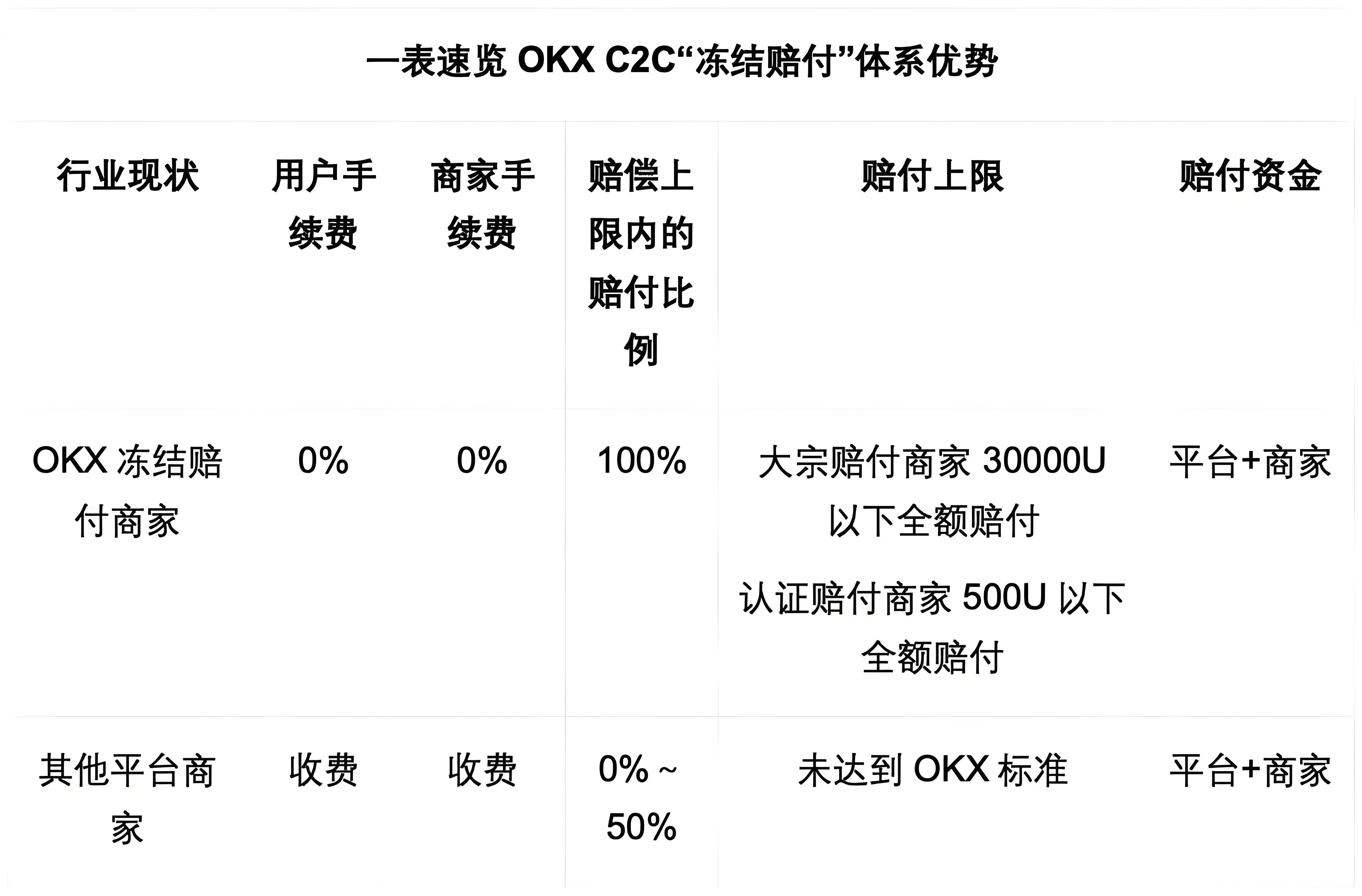 OKX C2C的凍結賠付對商戶有什麼受益？