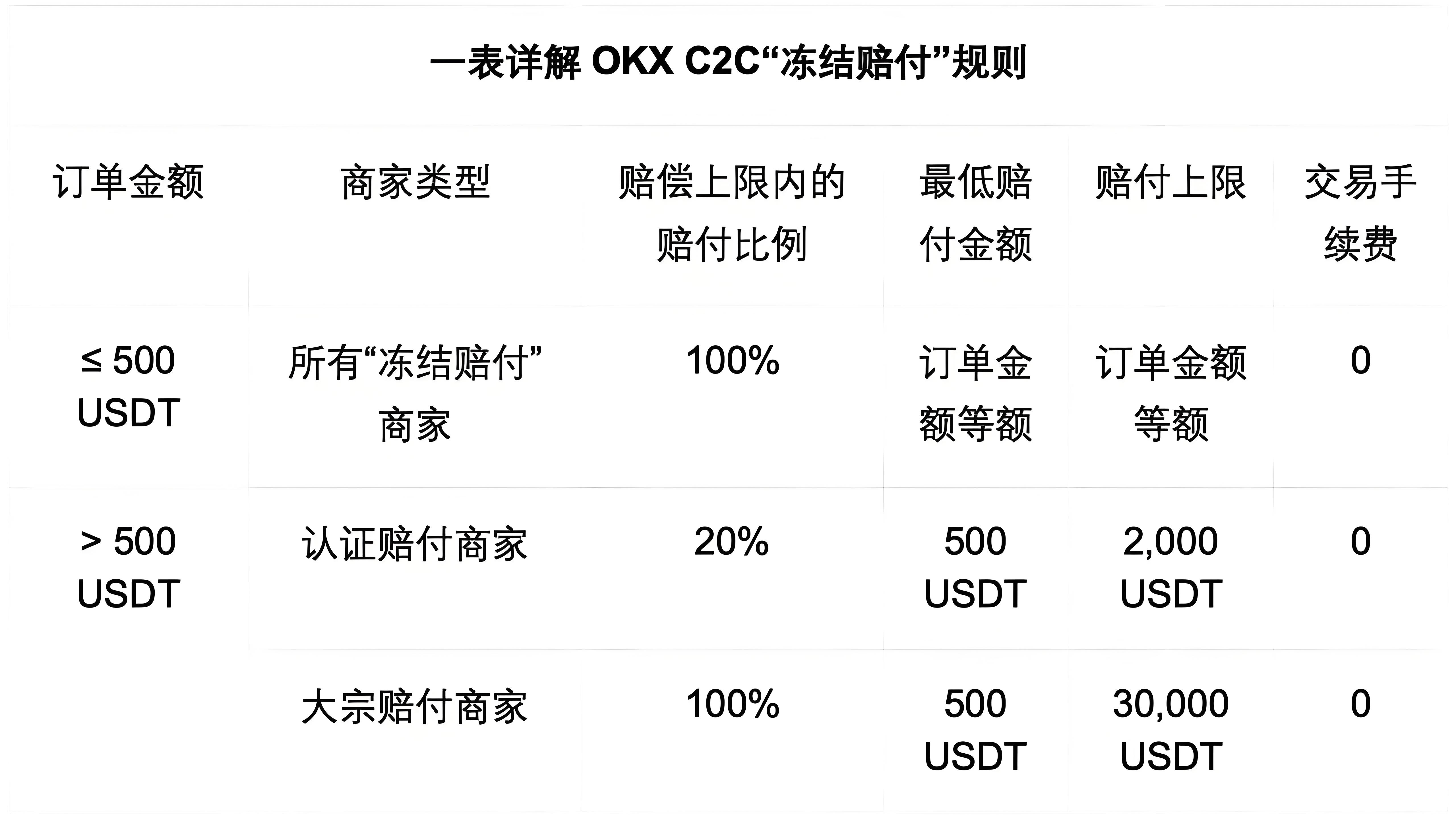 OKX C2C的凍結賠付對商戶有什麼受益？