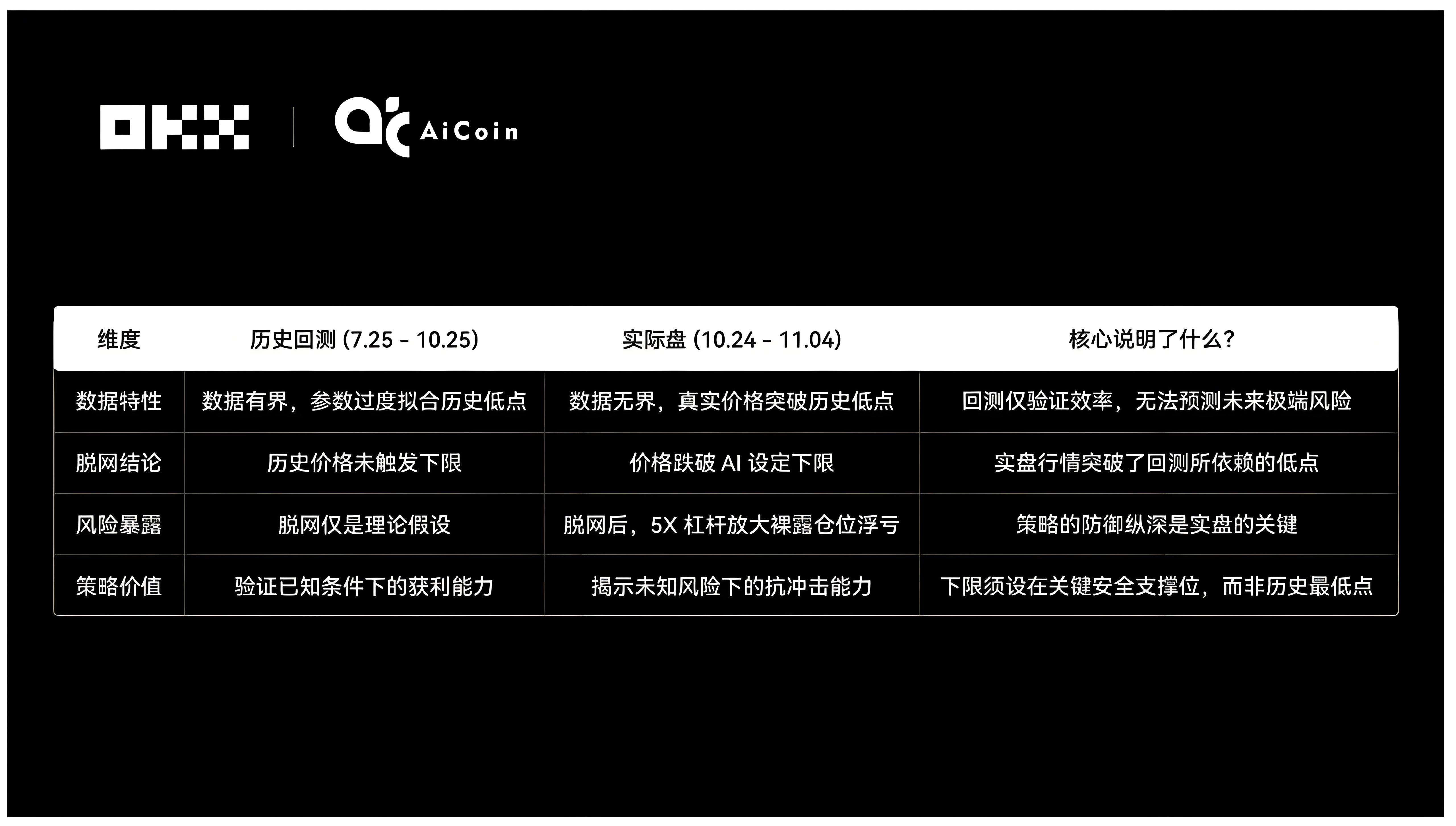 OKX實盤炒幣六大AI誰表現最好？