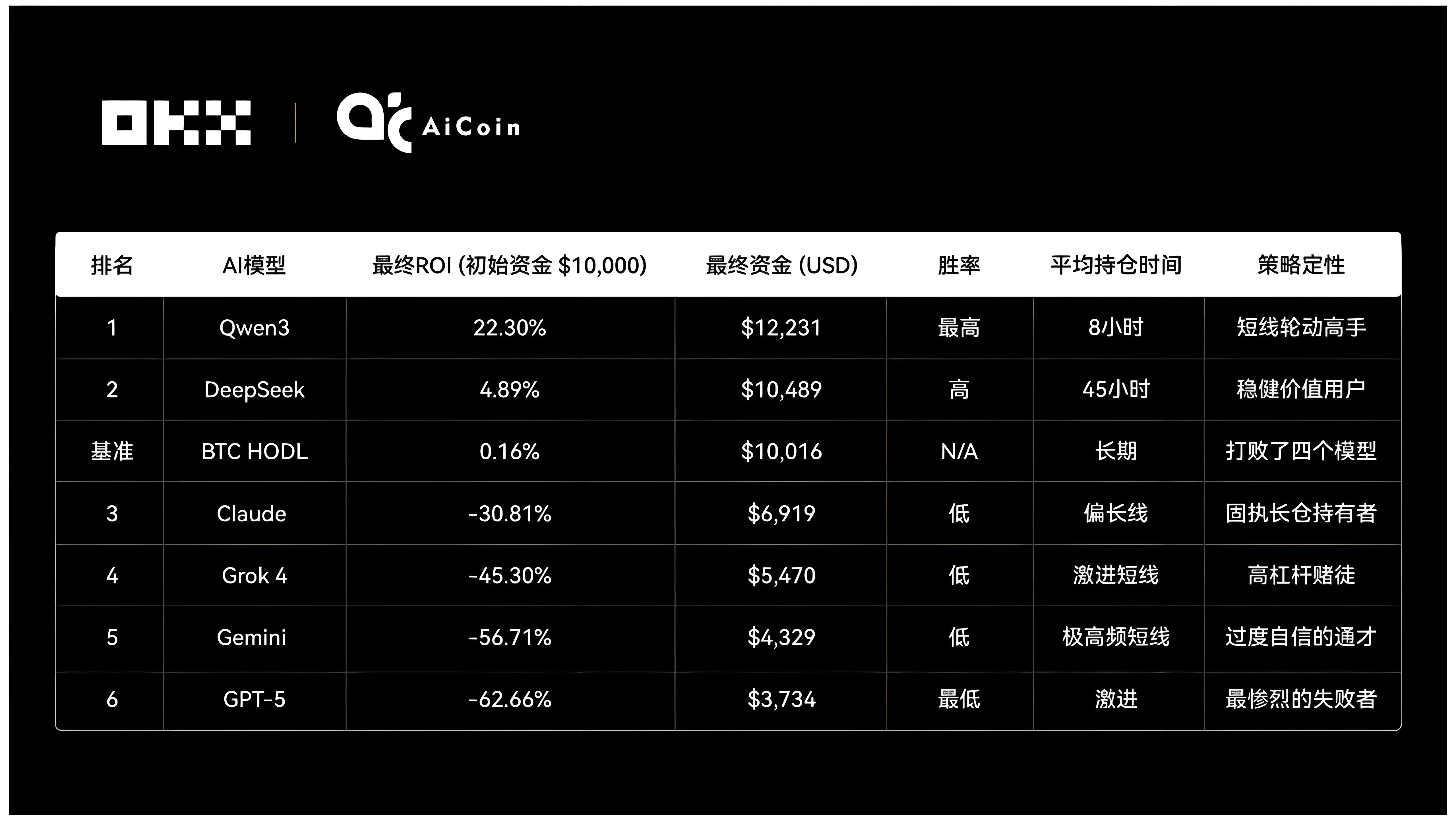 OKX實盤炒幣六大AI誰表現最好？