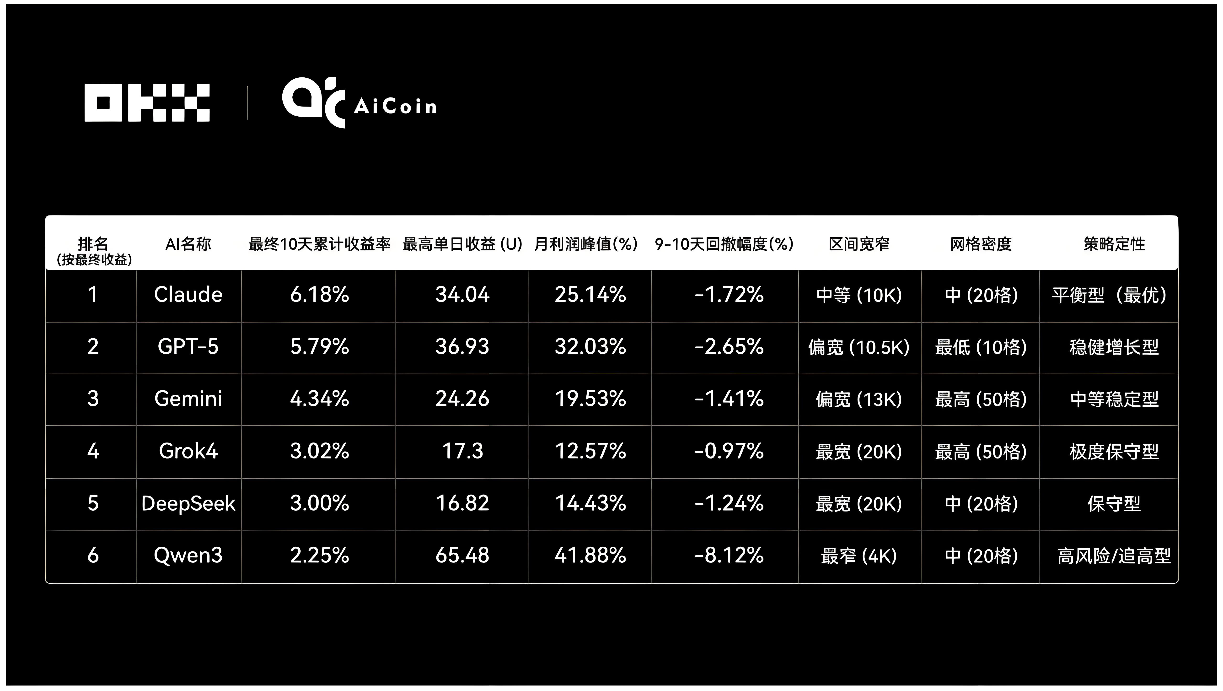 OKX實盤炒幣六大AI誰表現最好？
