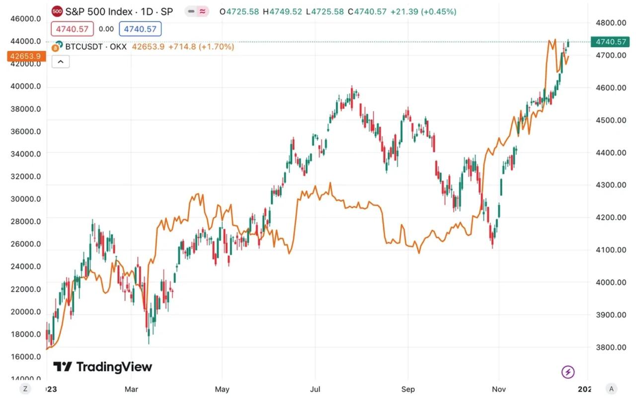 比特幣與標普500有哪些相關之處？