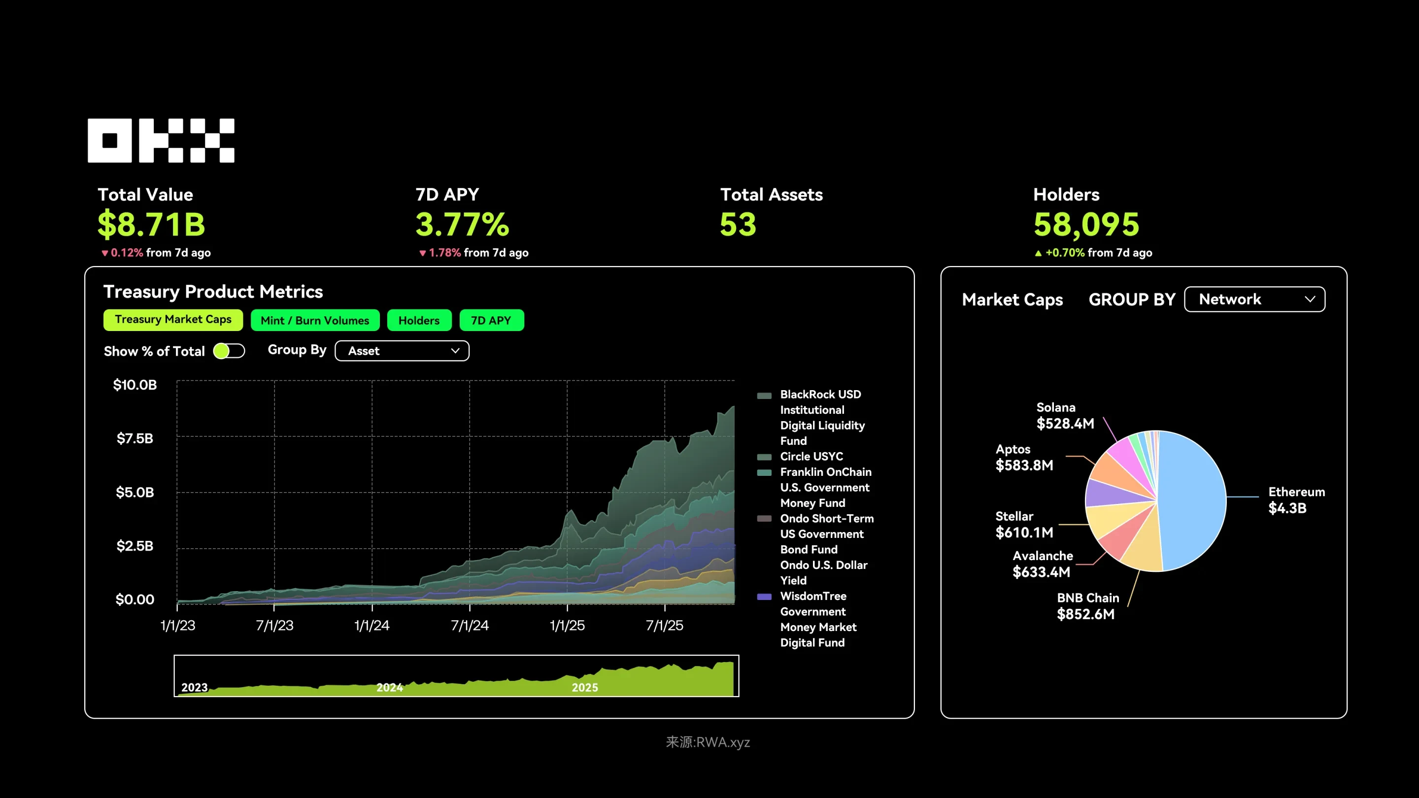 歐易RWA如何重塑全球金融的？
