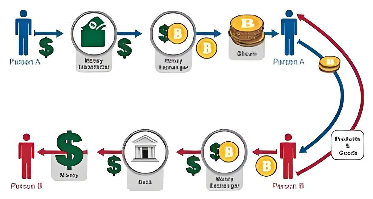 怎樣正確出售比特幣?
