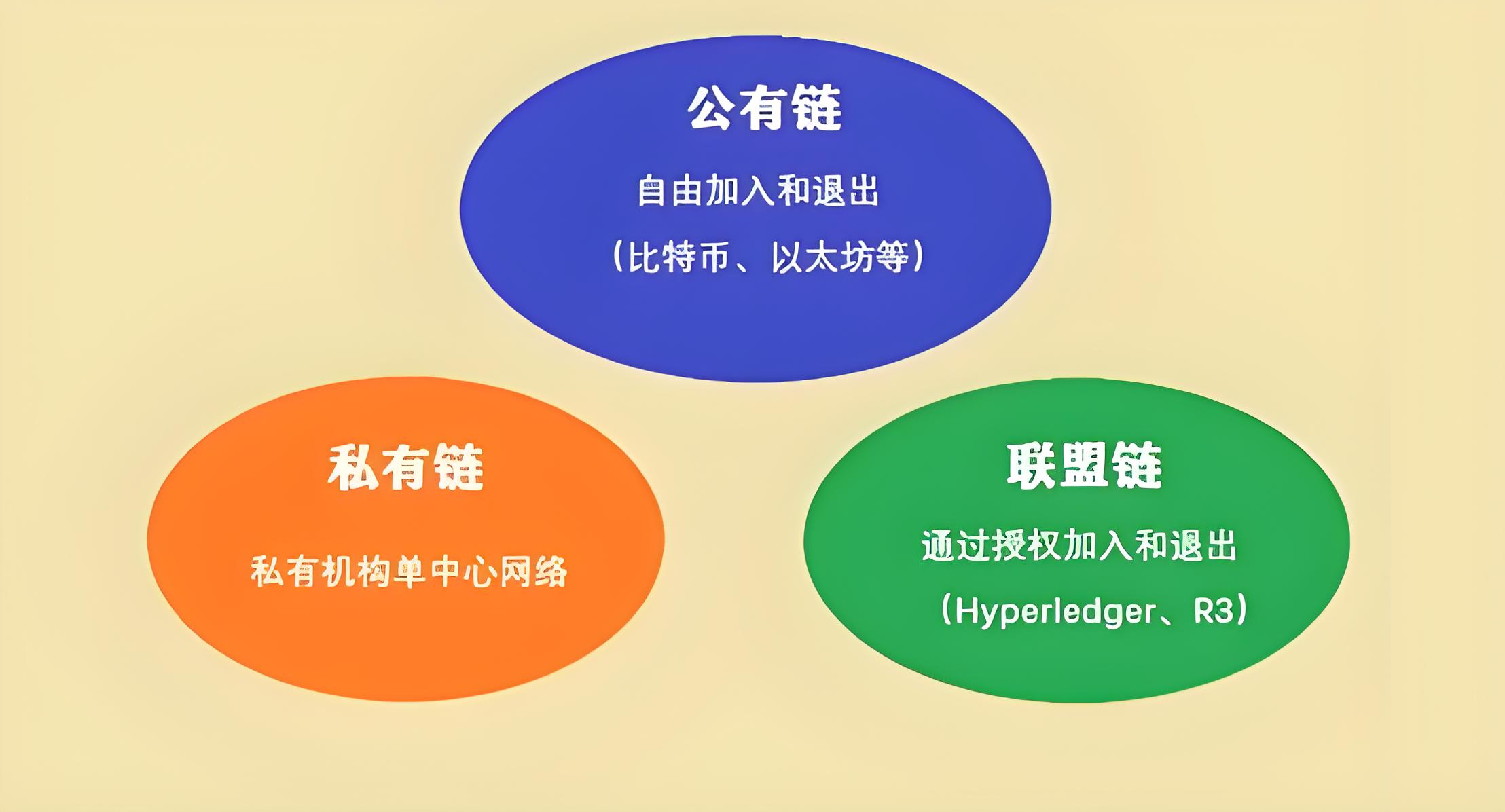 什麼是公有鏈、私有鏈、聯盟鏈?